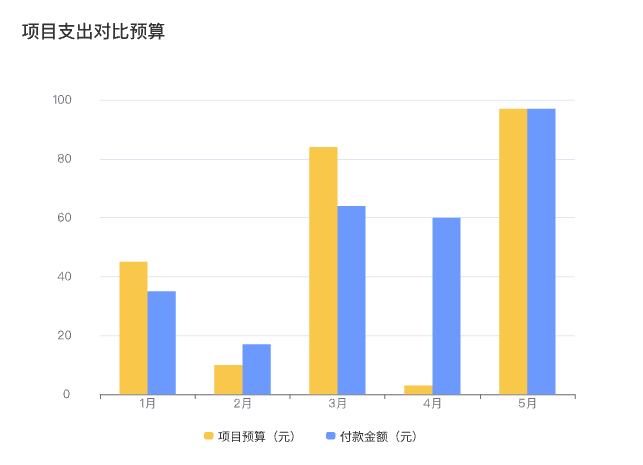 财务协同